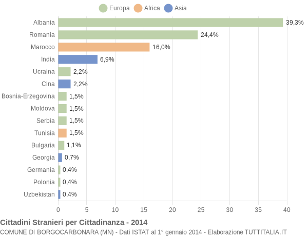 Grafico cittadinanza stranieri - Borgocarbonara 2014