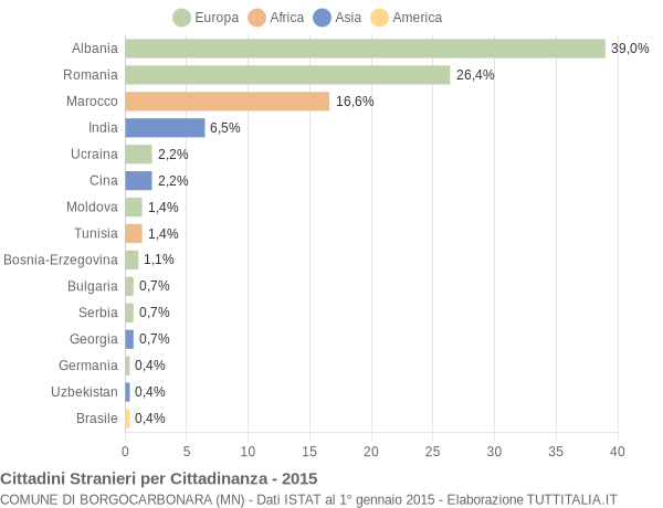 Grafico cittadinanza stranieri - Borgocarbonara 2015