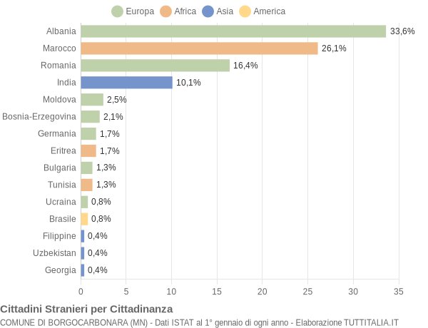 Grafico cittadinanza stranieri - Borgocarbonara 2020