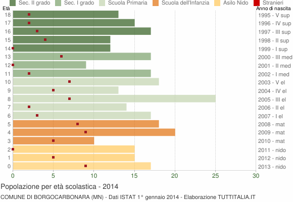 Grafico Popolazione in età scolastica - Borgocarbonara 2014