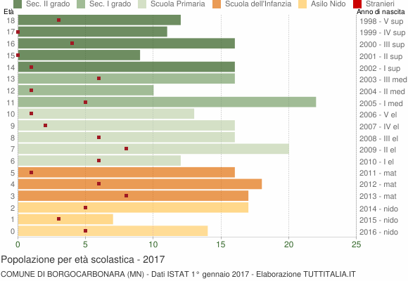 Grafico Popolazione in età scolastica - Borgocarbonara 2017