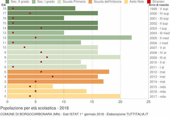 Grafico Popolazione in età scolastica - Borgocarbonara 2018