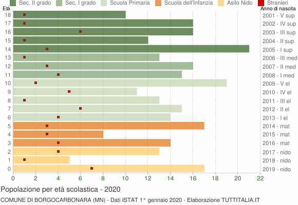 Grafico Popolazione in età scolastica - Borgocarbonara 2020