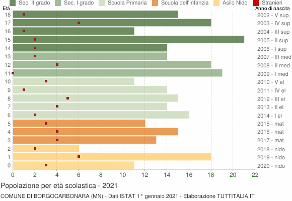 Grafico Popolazione in età scolastica - Borgocarbonara 2021