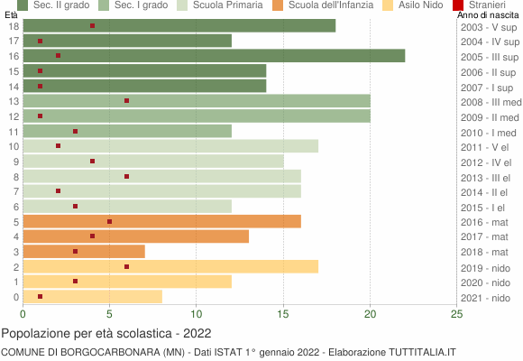 Grafico Popolazione in età scolastica - Borgocarbonara 2022