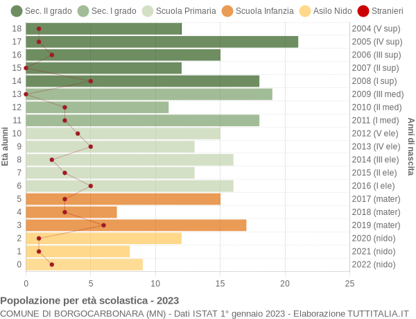 Grafico Popolazione in età scolastica - Borgocarbonara 2023