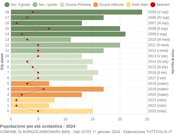 Grafico Popolazione in età scolastica - Borgocarbonara 2024