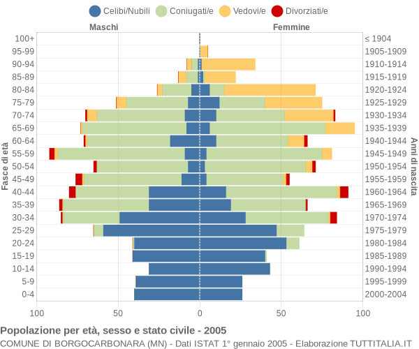 Grafico Popolazione per età, sesso e stato civile Comune di Borgocarbonara (MN)