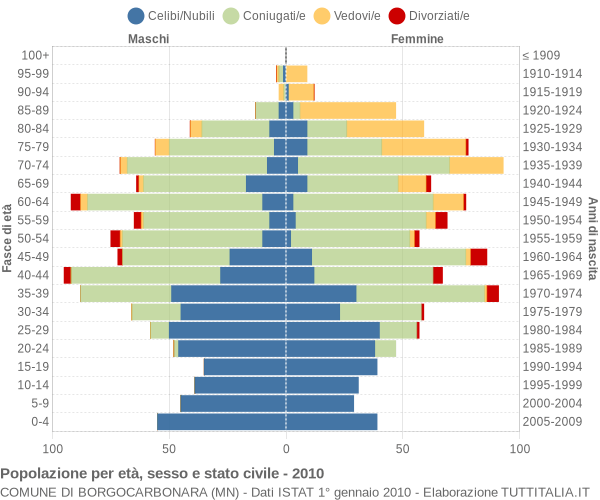 Grafico Popolazione per età, sesso e stato civile Comune di Borgocarbonara (MN)