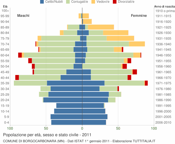 Grafico Popolazione per età, sesso e stato civile Comune di Borgocarbonara (MN)