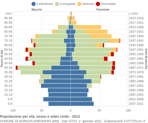 Grafico Popolazione per età, sesso e stato civile Comune di Borgocarbonara (MN)