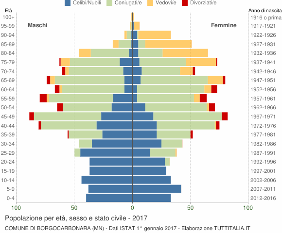 Grafico Popolazione per età, sesso e stato civile Comune di Borgocarbonara (MN)