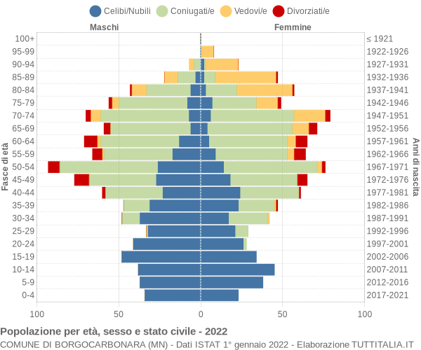 Grafico Popolazione per età, sesso e stato civile Comune di Borgocarbonara (MN)