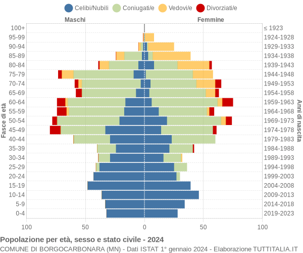 Grafico Popolazione per età, sesso e stato civile Comune di Borgocarbonara (MN)