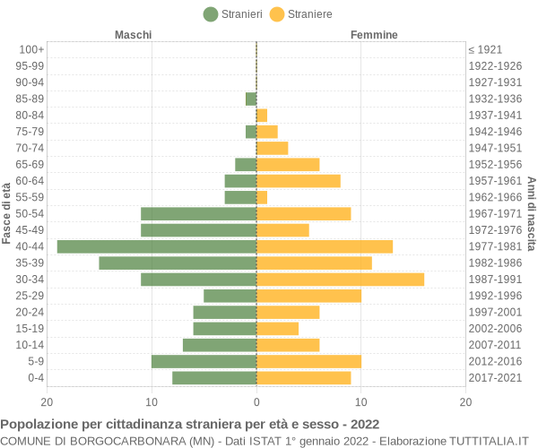 Grafico cittadini stranieri - Borgocarbonara 2022