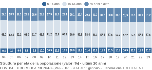 Grafico struttura della popolazione Comune di Borgocarbonara (MN)