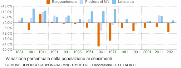 Grafico variazione percentuale della popolazione Comune di Borgocarbonara (MN)