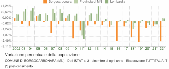 Variazione percentuale della popolazione Comune di Borgocarbonara (MN)