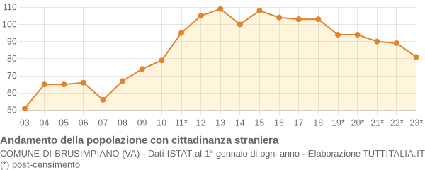 Andamento popolazione stranieri Comune di Brusimpiano (VA)