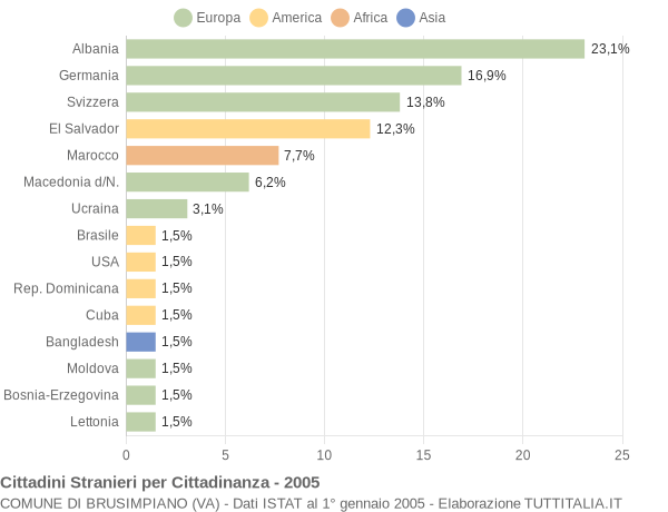 Grafico cittadinanza stranieri - Brusimpiano 2005