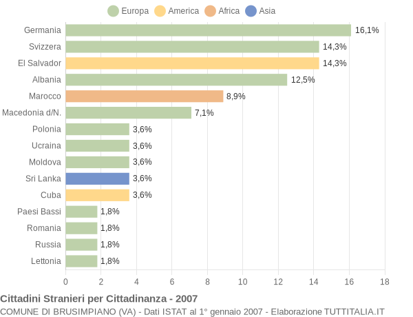 Grafico cittadinanza stranieri - Brusimpiano 2007