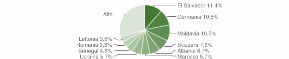 Grafico cittadinanza stranieri - Brusimpiano 2012