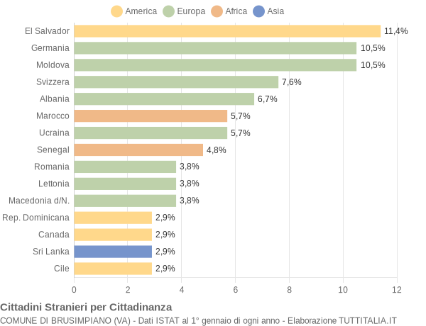 Grafico cittadinanza stranieri - Brusimpiano 2012