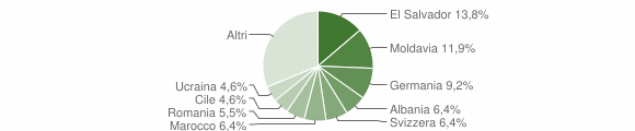Grafico cittadinanza stranieri - Brusimpiano 2013