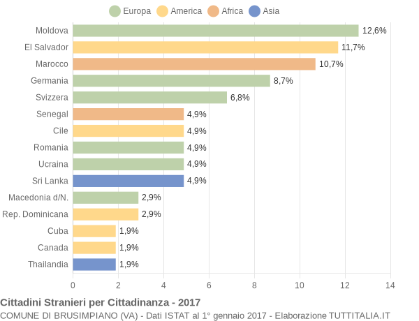 Grafico cittadinanza stranieri - Brusimpiano 2017