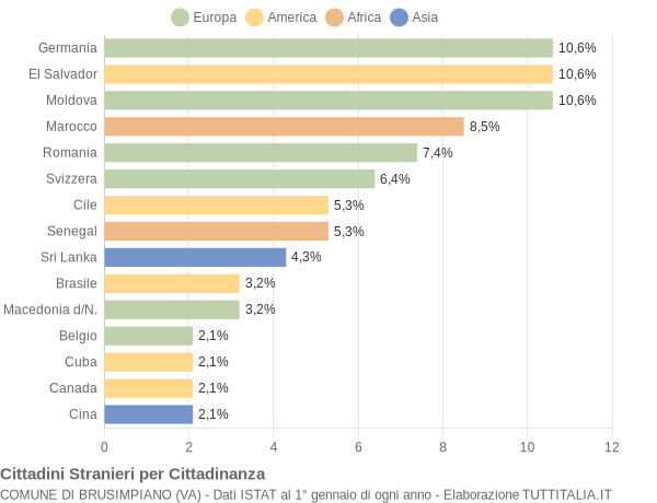 Grafico cittadinanza stranieri - Brusimpiano 2019