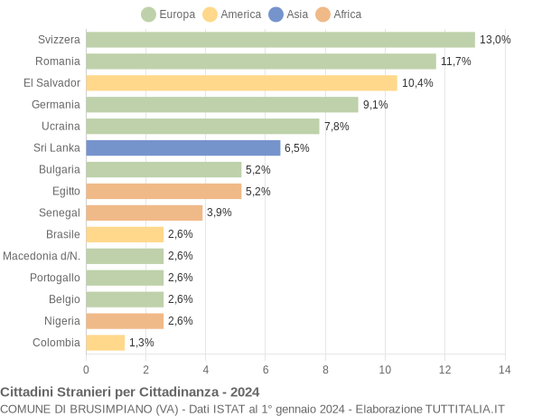 Grafico cittadinanza stranieri - Brusimpiano 2024