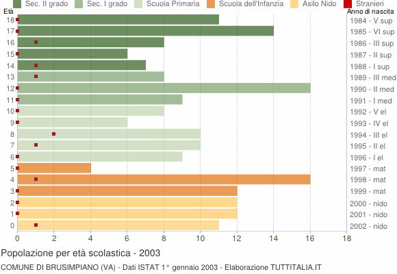 Grafico Popolazione in età scolastica - Brusimpiano 2003