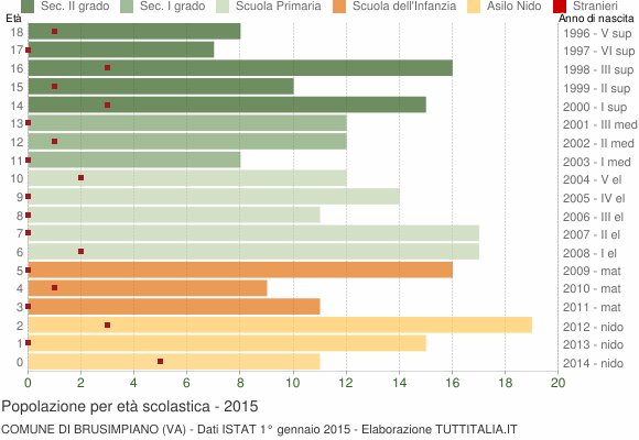 Grafico Popolazione in età scolastica - Brusimpiano 2015