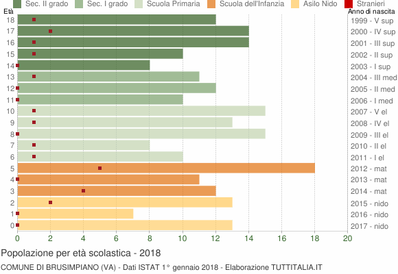 Grafico Popolazione in età scolastica - Brusimpiano 2018