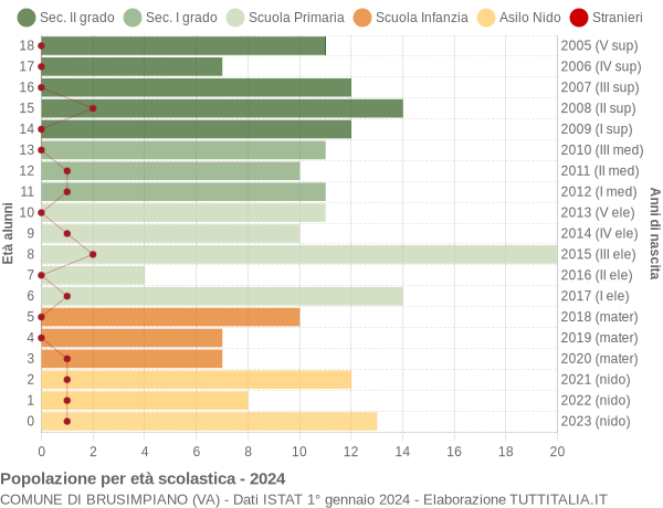 Grafico Popolazione in età scolastica - Brusimpiano 2024