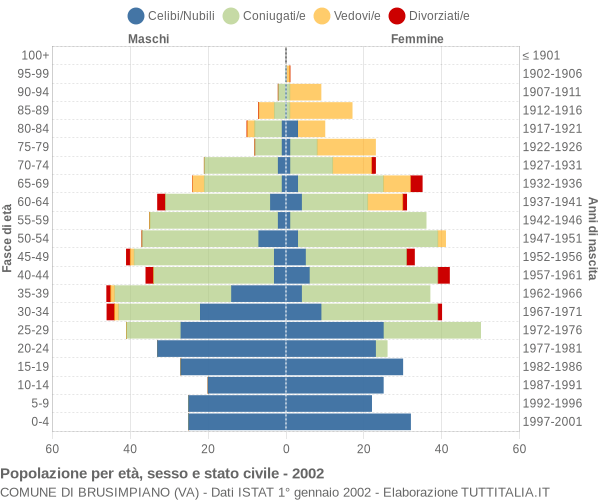 Grafico Popolazione per età, sesso e stato civile Comune di Brusimpiano (VA)