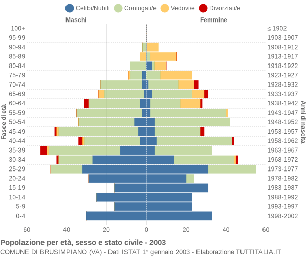 Grafico Popolazione per età, sesso e stato civile Comune di Brusimpiano (VA)