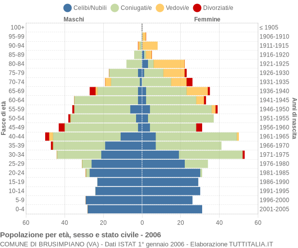 Grafico Popolazione per età, sesso e stato civile Comune di Brusimpiano (VA)