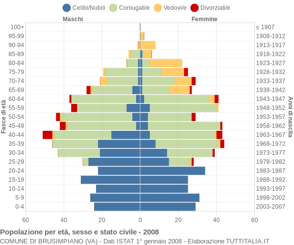 Grafico Popolazione per età, sesso e stato civile Comune di Brusimpiano (VA)