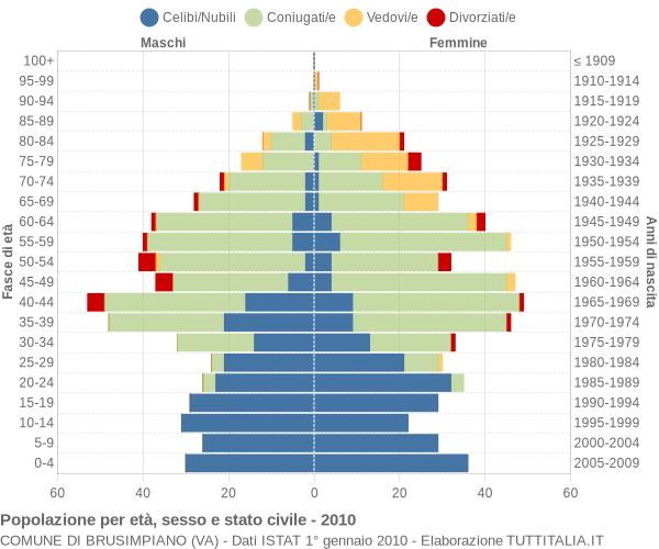 Grafico Popolazione per età, sesso e stato civile Comune di Brusimpiano (VA)