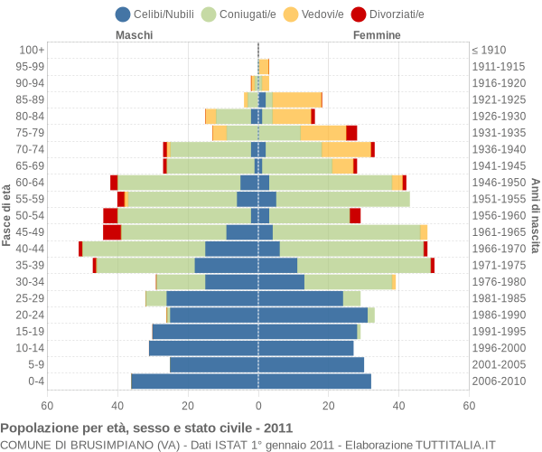 Grafico Popolazione per età, sesso e stato civile Comune di Brusimpiano (VA)