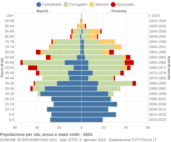 Grafico Popolazione per età, sesso e stato civile Comune di Brusimpiano (VA)