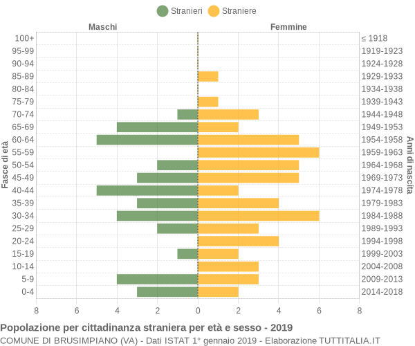 Grafico cittadini stranieri - Brusimpiano 2019