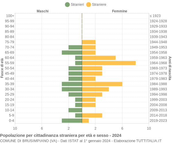 Grafico cittadini stranieri - Brusimpiano 2024