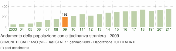 Grafico andamento popolazione stranieri Comune di Carpiano (MI)
