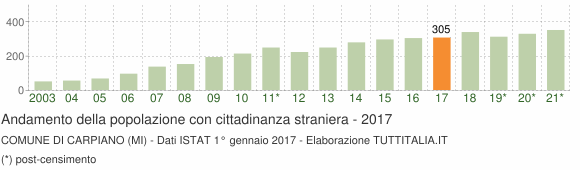 Grafico andamento popolazione stranieri Comune di Carpiano (MI)