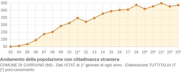 Andamento popolazione stranieri Comune di Carpiano (MI)