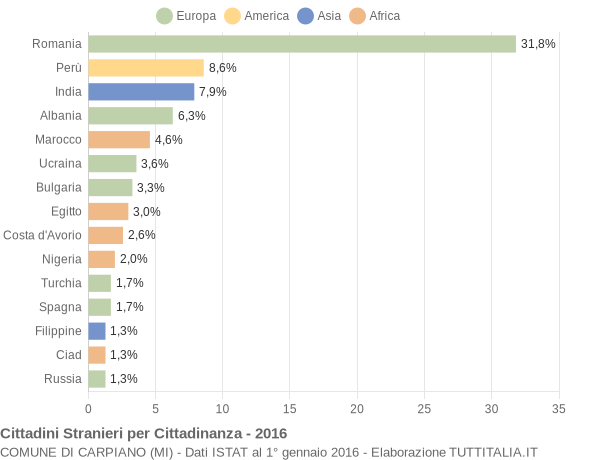 Grafico cittadinanza stranieri - Carpiano 2016