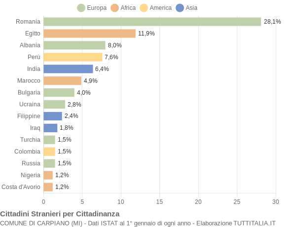 Grafico cittadinanza stranieri - Carpiano 2022