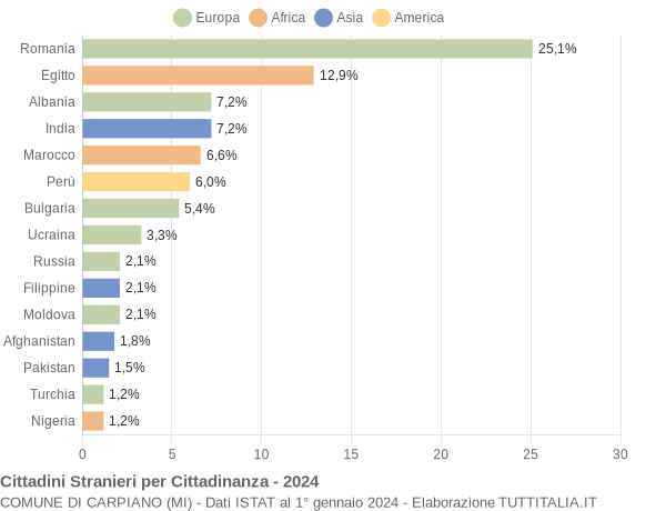 Grafico cittadinanza stranieri - Carpiano 2024